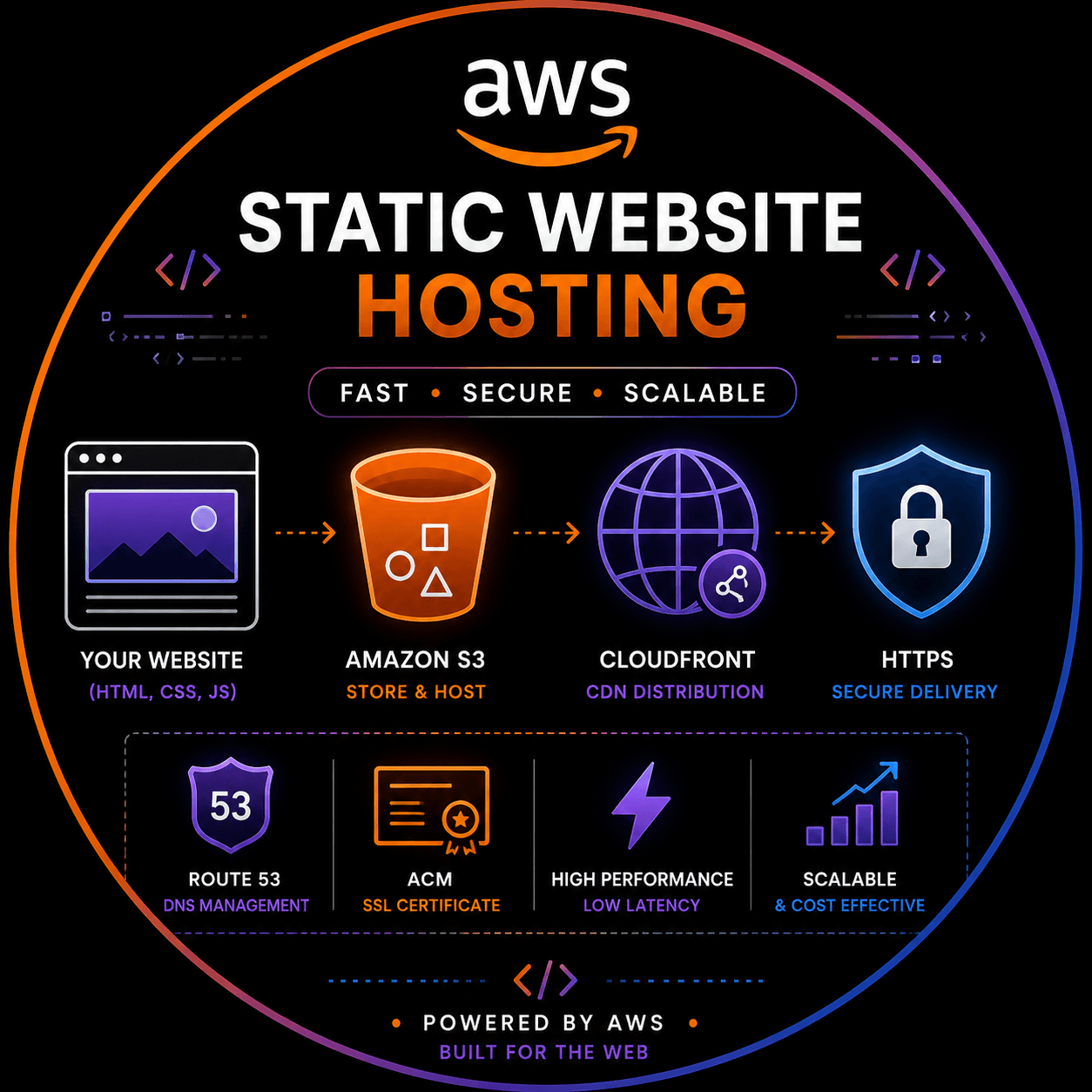 AWS Static Website Hosting