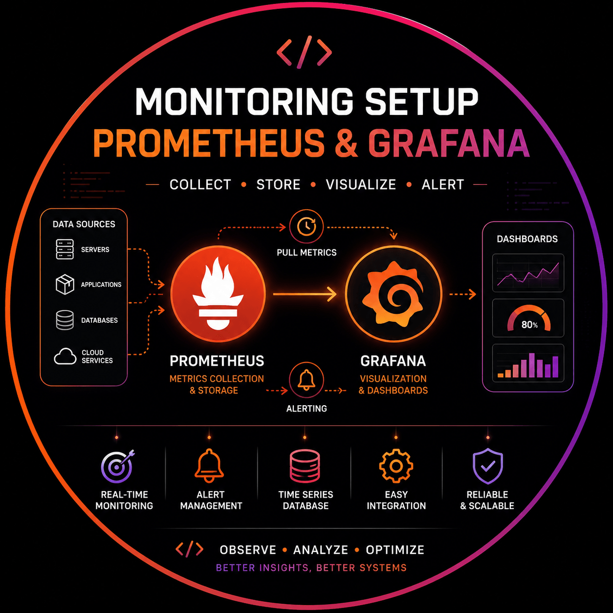 Monitoring Setup